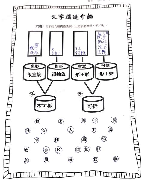 造字法則查詢|首頁